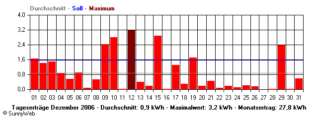 Grafik Monatsertrag