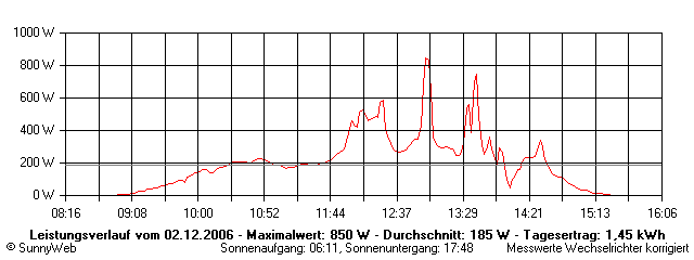 Grafik Tagesertrag