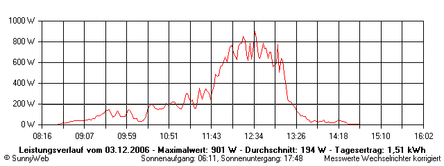 Grafik Tagesertrag