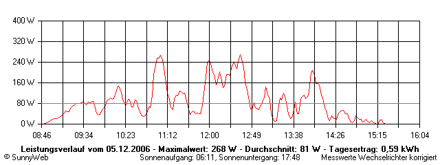 Grafik Tagesertrag