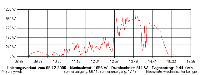 Grafik Tagesertrag