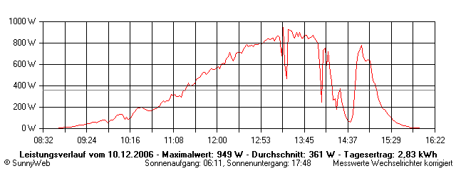 Grafik Tagesertrag