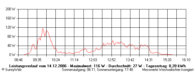 Grafik Tagesertrag