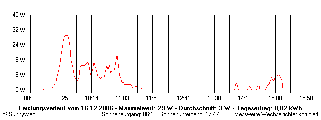 Grafik Tagesertrag