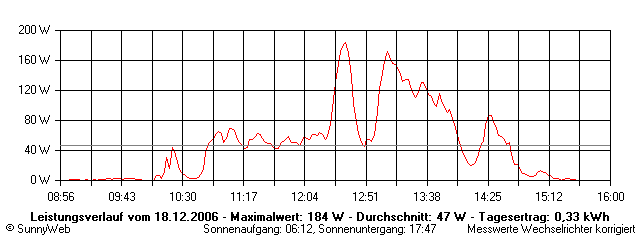 Grafik Tagesertrag