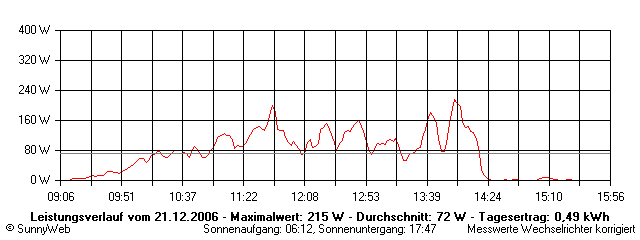 Grafik Tagesertrag