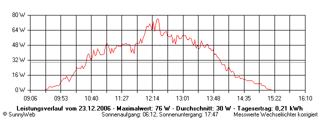 Grafik Tagesertrag