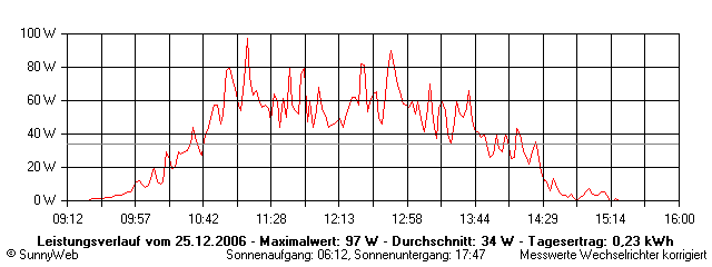 Grafik Tagesertrag