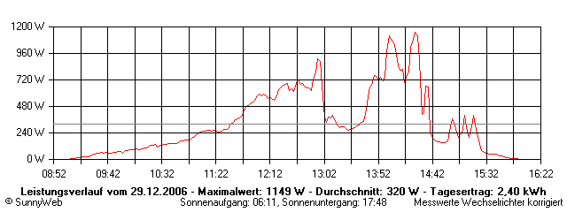 Grafik Tagesertrag