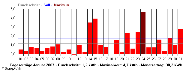 Grafik Monatsertrag