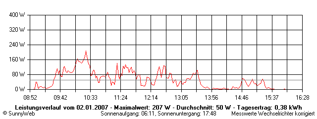 Grafik Tagesertrag