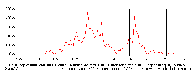 Grafik Tagesertrag