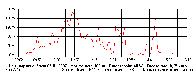 Grafik Tagesertrag