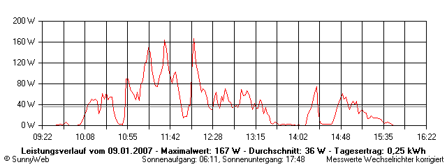 Grafik Tagesertrag