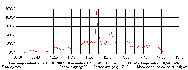 Grafik Tagesertrag