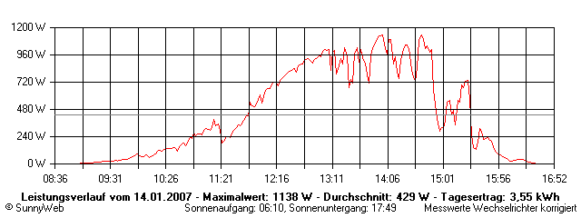 Grafik Tagesertrag