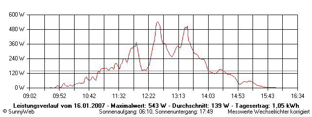Grafik Tagesertrag