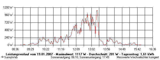 Grafik Tagesertrag