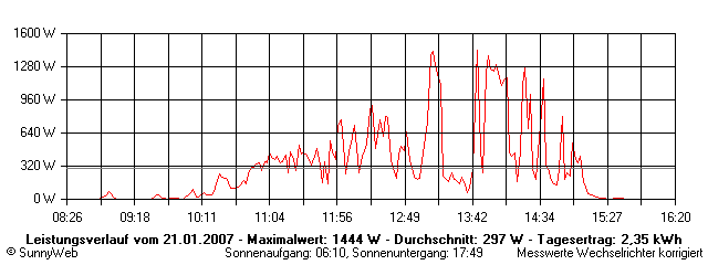 Grafik Tagesertrag