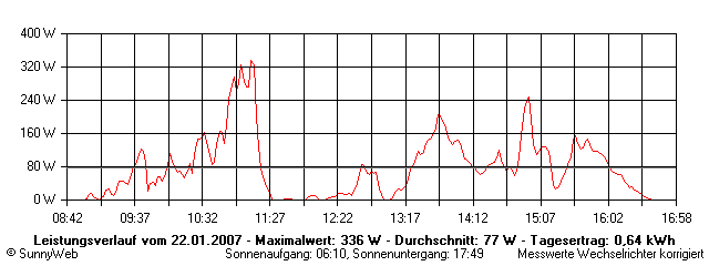 Grafik Tagesertrag