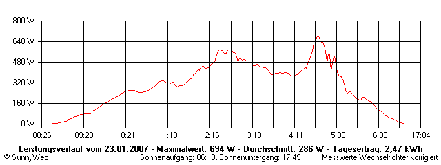 Grafik Tagesertrag