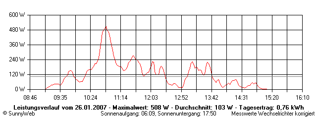 Grafik Tagesertrag