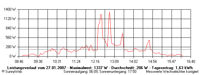 Grafik Tagesertrag