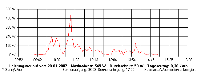 Grafik Tagesertrag