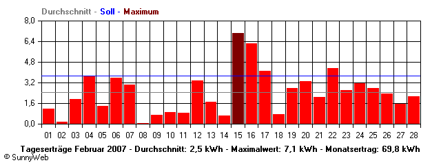 Grafik Monatsertrag