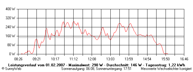 Grafik Tagesertrag