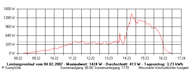 Grafik Tagesertrag