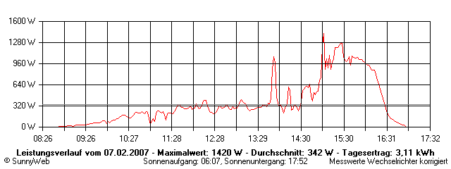 Grafik Tagesertrag