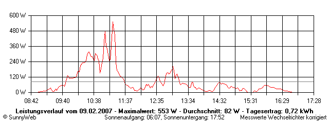 Grafik Tagesertrag
