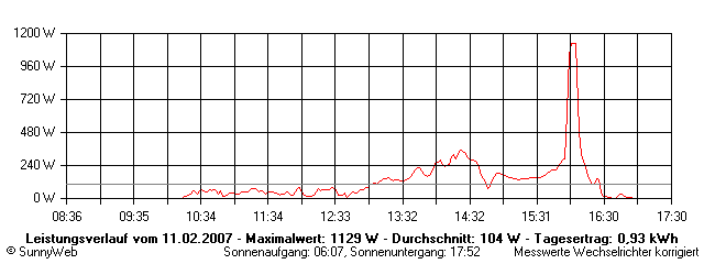 Grafik Tagesertrag