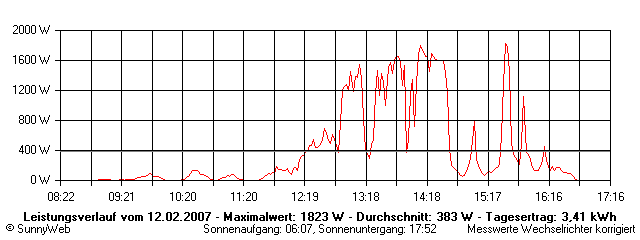 Grafik Tagesertrag