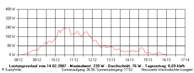 Grafik Tagesertrag