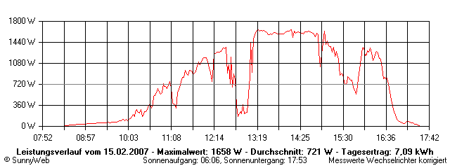 Grafik Tagesertrag
