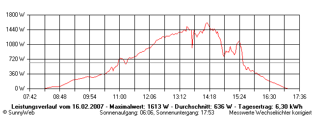 Grafik Tagesertrag