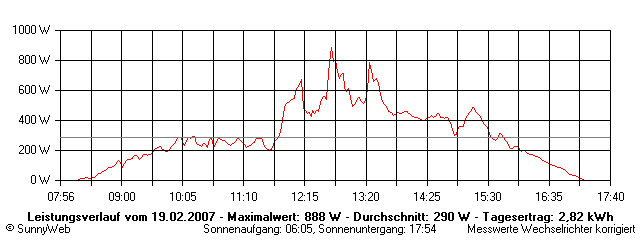 Grafik Tagesertrag