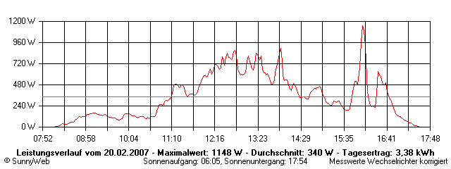 Grafik Tagesertrag