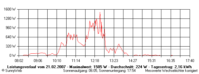 Grafik Tagesertrag