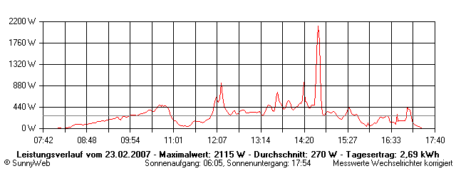Grafik Tagesertrag
