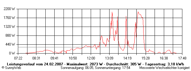 Grafik Tagesertrag