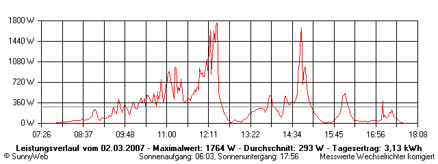 Grafik Tagesertrag