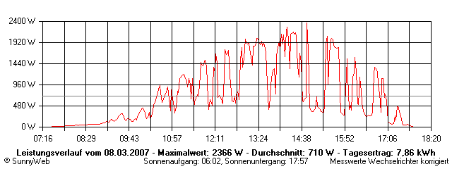 Grafik Tagesertrag