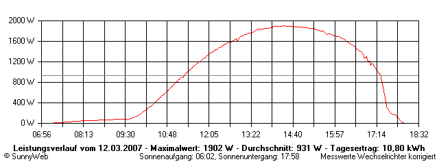 Grafik Tagesertrag