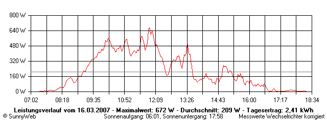 Grafik Tagesertrag