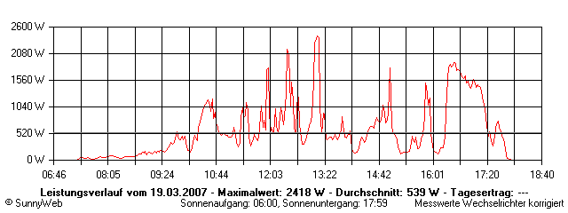 Grafik Tagesertrag