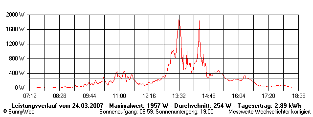 Grafik Tagesertrag