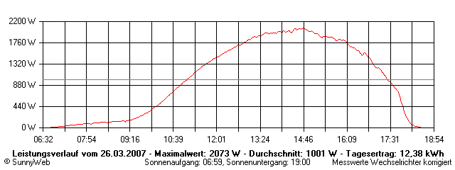 Grafik Tagesertrag